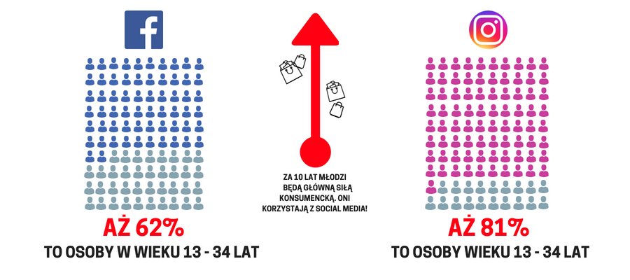 Marketing młodzieżowy - infografika pokazująca ile młodych osób korzysta z facebooka i instagrama 