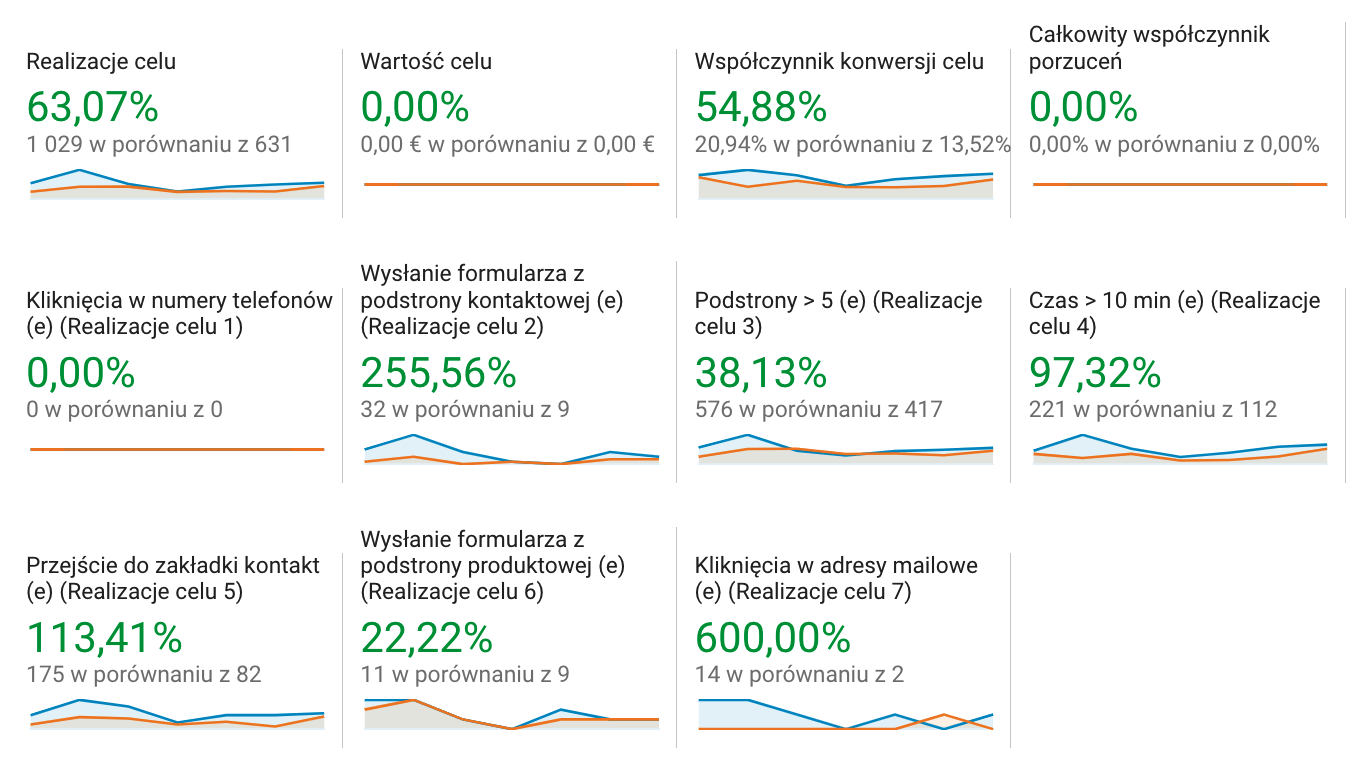 Fenbro Google Analytics