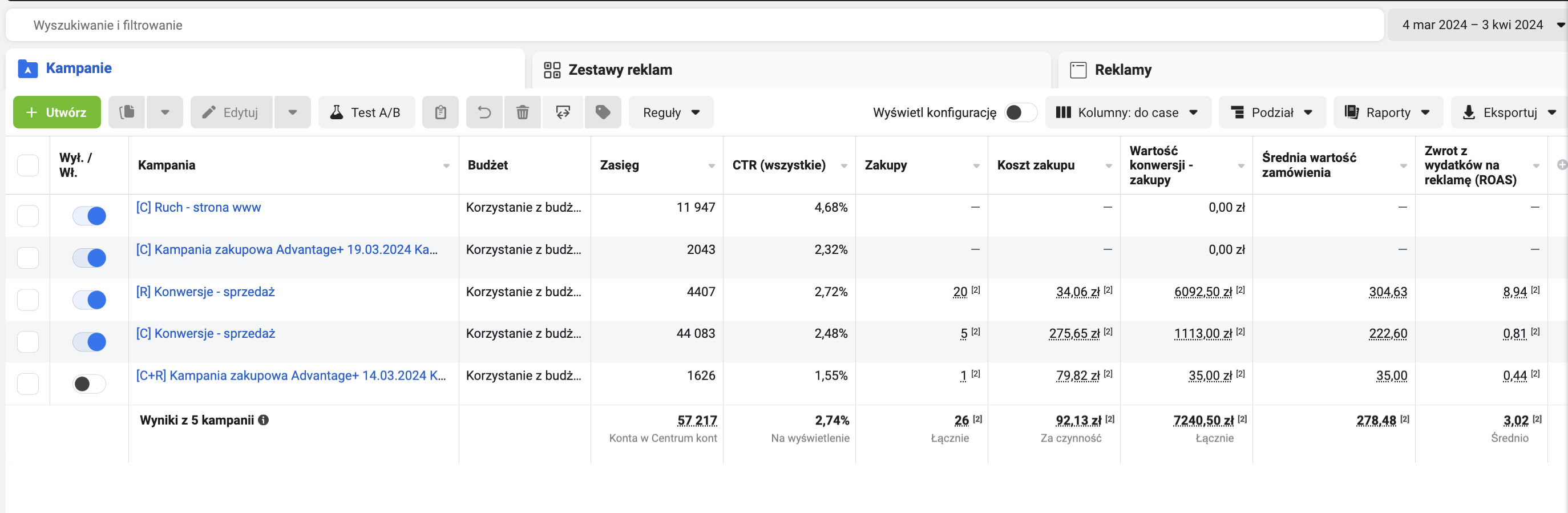 Wyniki kampanii Facebook Ads dla firmy Pracownia O lesie