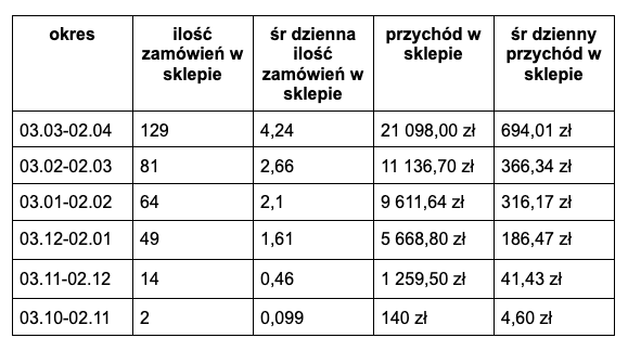 Tempo wzrostu wyników sprzedażowych sklepu w okresie 3.11.2023-2.04.2024 na skutek optymalizacji kampanii Google Ads