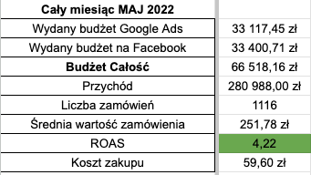 Tempo wzrostu wyników sprzedażowych sklepu w okresie 3.11.2023-2.04.2024 na skutek optymalizacji kampanii Google Ads